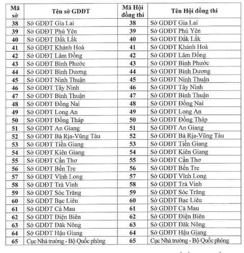 Danh sách mã hội đồng thi tốt nghiệp THPT năm 2024- Ảnh 3. Danh sách mã hội đồng thi tốt nghiệp THPT năm 2024- Ảnh 3.