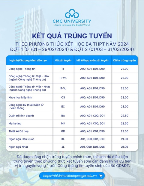 Trường Đại học CMC công bố kết quả trúng tuyển đợt 1 và 2- Ảnh 1. Kết quả trúng tuyển đại học hệ chính quy đợt 1 và đợt 2 năm 2024 - Trường Đại học CMC (mã trường: CMC) theo phương thức xét tuyển kết quả học tập bậc THPT (học bạ).