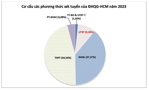 Muốn vào Đại học Quốc gia TP.HCM, chọn phương thức xét tuyển nào để điểm chuẩn 'dễ thở'?- Ảnh 3. Muốn vào Đại học Quốc gia TP.HCM, chọn phương thức xét tuyển nào để điểm chuẩn 'dễ thở'?- Ảnh 3.