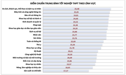 Muốn vào Đại học Quốc gia TP.HCM, chọn phương thức xét tuyển nào để điểm chuẩn 'dễ thở'?- Ảnh 4. Muốn vào Đại học Quốc gia TP.HCM, chọn phương thức xét tuyển nào để điểm chuẩn 'dễ thở'?- Ảnh 4.