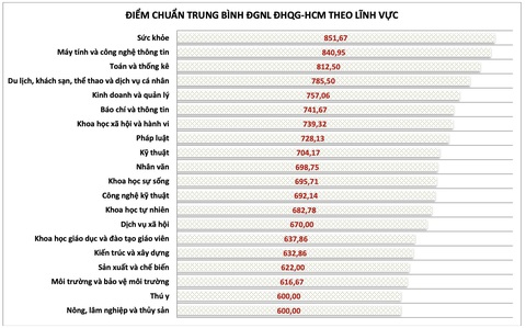 Muốn vào Đại học Quốc gia TP.HCM, chọn phương thức xét tuyển nào để điểm chuẩn 'dễ thở'?- Ảnh 5. Muốn vào Đại học Quốc gia TP.HCM, chọn phương thức xét tuyển nào để điểm chuẩn 'dễ thở'?- Ảnh 5.
