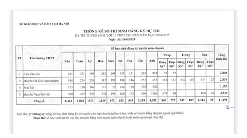 Hà Nội công bố số thí sinh đăng ký thi lớp 10 công lập- Ảnh 6. Số thí sinh đăng ký thi lớp 10 chuyên - Nguồn: Sở GD-ĐT Hà Nội