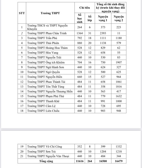 Đà Nẵng công bố tỉ lệ ‘chọi’ vào lớp 10 THPT các trường công lập- Ảnh 2. Bảng thống kê số lượng thí sinh đăng ký nguyện vọng 1 - 2 vào các trường THPT công lập trên địa bàn Đà Nẵng năm học 2024-2025 - Ảnh: ĐOÀN NHẠN