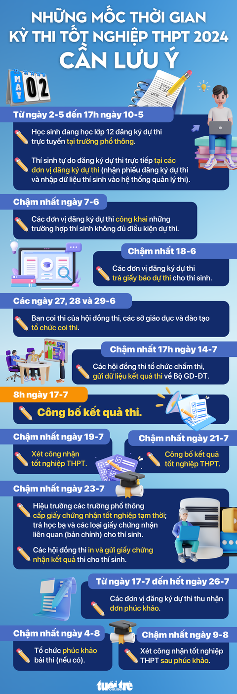 Cả nước có hơn 1 triệu thí sinh đăng ký dự thi tốt nghiệp THPT 2024- Ảnh 3. Đồ họa: NGỌC THÀNH