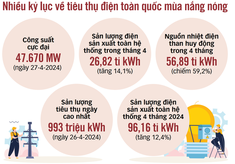 Nguồn EVN, Tổng hợp: N.HIỂN - Đồ họa: T.ĐẠT Nguồn EVN, Tổng hợp: N.HIỂN - Đồ họa: T.ĐẠT