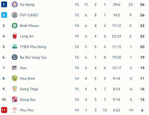 Tuyển thủ U23 Việt Nam lập hat-trick cho CLB Đà Nẵng- Ảnh 3. Bảng xếp hạng Giải hạng nhất quốc gia 2023/2024