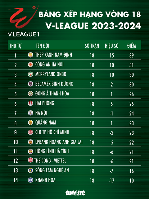 Bảng xếp hạng V-League sau vòng 18: Công An Hà Nội lên nhì bảng- Ảnh 1. Bảng xếp hạng V-League sau vòng 18: Công An Hà Nội lên nhì bảng - Đồ họa: AN BÌNH
