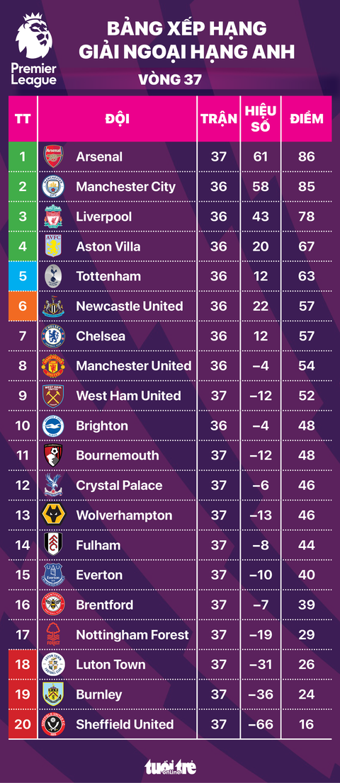 Trường hợp nào giúp Arsenal, Man City vô địch Giải ngoại hạng Anh?- Ảnh 1. Bảng xếp hạng Giải ngoại hạng Anh tính đến hết ngày 12-5 - Đồ họa: AN BÌNH