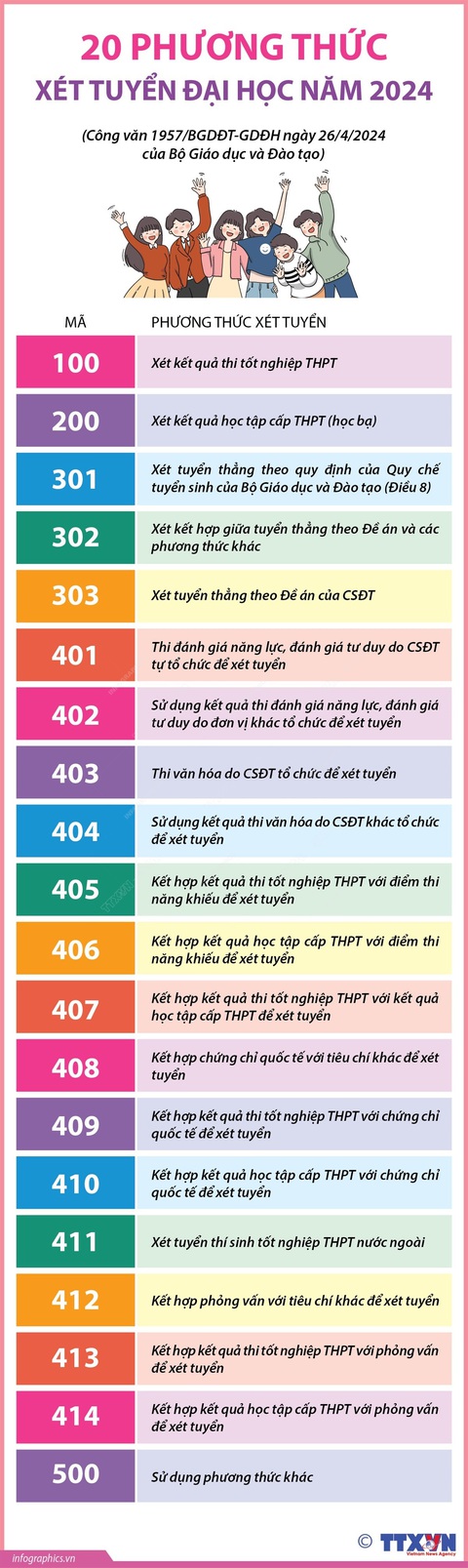 20 phương thức xét tuyển đại học năm 2024- Ảnh 1. 20 phương thức xét tuyển đại học năm 2024- Ảnh 1.