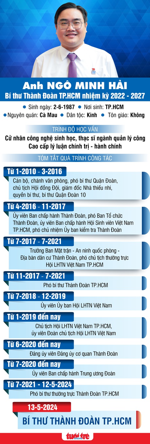 Bầu anh Ngô Minh Hải làm bí thư Thành Đoàn TP.HCM- Ảnh 3. Thiết kế: VÕ TÂN