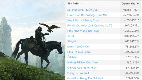 Bom tấn Hành tinh khỉ ra rạp Việt chưa lật được Lật mặt- Ảnh 2. Toàn cảnh doanh thu phòng vé Việt cuối tuần vừa qua - Ảnh: Box Office Vietnam/20th Century Studio