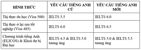 Du học sinh Việt Nam cần làm gì khi Úc siết chặt chính sách?- Ảnh 2. Du học sinh Việt Nam cần làm gì khi Úc siết chặt chính sách?- Ảnh 2.