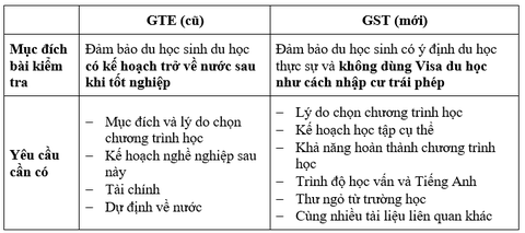 Du học sinh Việt Nam cần làm gì khi Úc siết chặt chính sách?- Ảnh 3. Du học sinh Việt Nam cần làm gì khi Úc siết chặt chính sách?- Ảnh 3.