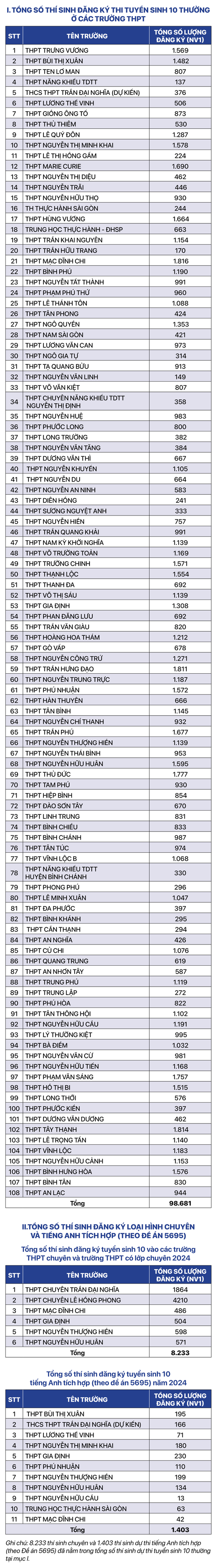 TP.HCM công bố số thí sinh dự thi lớp 10, tỉ lệ chọi vào từng trường công lập- Ảnh 1. Nguồn: Sở GD-ĐT TP.HCM
