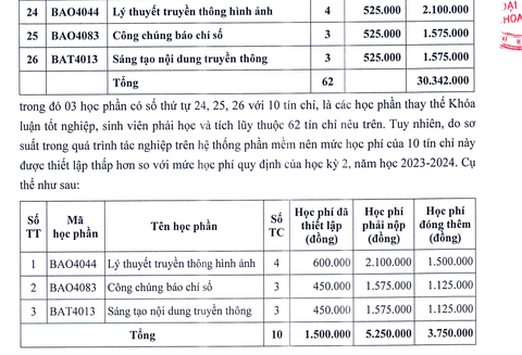Sinh viên sắp tốt nghiệp phải đóng thêm học phí do sơ suất của nhà trường- Ảnh 5. Giá học phí 3 môn trong học kỳ cuối của sinh viên là 525.000 đồng/tín chỉ