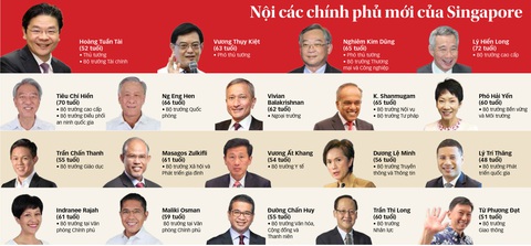 Nguồn: Straits Times - Dữ liệu: NGỌC ĐỨC - Đồ họa: T.ĐẠT Nguồn: Straits Times - Dữ liệu: NGỌC ĐỨC - Đồ họa: T.ĐẠT