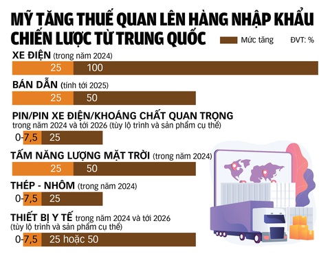 Thương chiến Mỹ - Trung leo thang, tương lai xe điện, hàng hóa về đâu?- Ảnh 2. Nguồn: Nhà Trắng - Đồ họa: TUẤN ANH