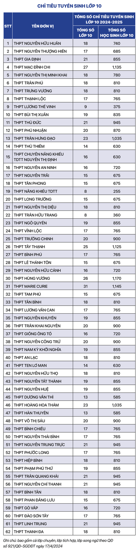 TP.HCM tăng hơn 5.500 chỉ tiêu tuyển sinh lớp 10- Ảnh 2. Nguồn: Sở GD-ĐT TP.HCM