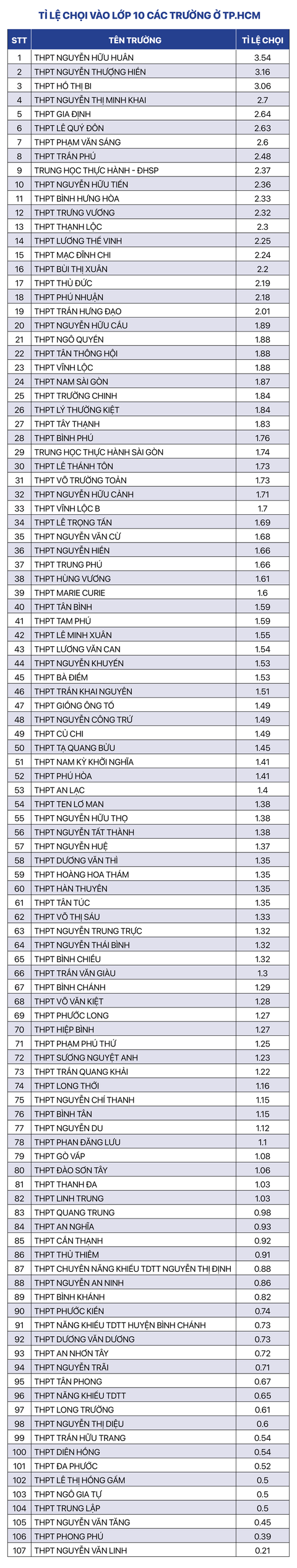 TP.HCM công bố số thí sinh dự thi lớp 10, tỉ lệ chọi vào từng trường công lập- Ảnh 2. Nguồn: Sở GD-ĐT TP.HCM