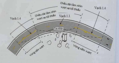 Nháy đèn xi nhan và những pha thoát chết trong gang tấc- Ảnh 3. Quy chuẩn kỹ thuật quốc gia về báo hiệu đường bộ quy định về chiều dài tầm nhìn, tia nhìn ở những khúc cong khi cắm biển báo giao thông - Ảnh: QUỐC NAM