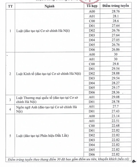 Trường đại học Luật Hà Nội công bố điểm chuẩn xét học bạ- Ảnh 2. Điểm chuẩn phương thức xét tuyển sớm dựa vào kết quả học bạ của Trường đại học Luật Hà Nội năm 2024