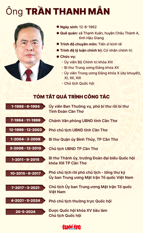 Ông Trần Thanh Mẫn được bầu làm Chủ tịch Quốc hội- Ảnh 4. Đồ họa: NGỌC THÀNH