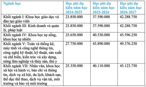 Học phí mới của các trường thành viên ĐH Quốc gia TP.HCM ra sao?- Ảnh 9. Mức thu học phí dự kiến của Trường đại học An Giang