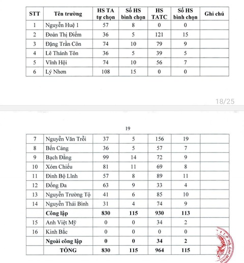 Công bố kế hoạch tuyển sinh lớp 6 trường hot ở quận 4, quận 7- Ảnh 4. Mỗi trường tiểu học ở quận 4 sẽ bình chọn số học sinh do quận quy định trên đây để vào học lớp 6 Trường THCS Vân Đồn