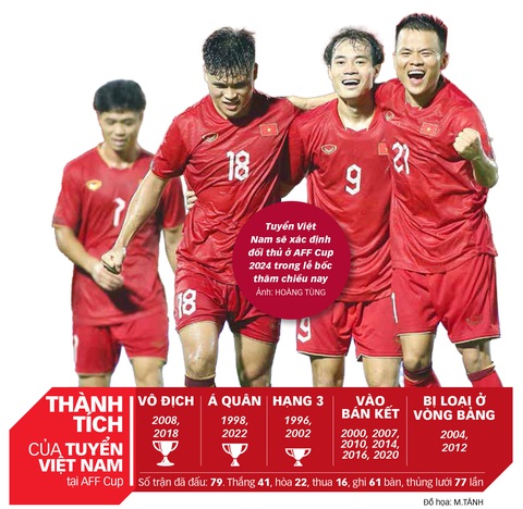 Bốc thăm vòng bảng ASEAN Cup 2024: Chờ đối thủ của tuyển Việt Nam- Ảnh 1. Tuyển Việt Nam sẽ xác định đối thủ ở AFF Cup 2024 trong lễ bốc thăm chiều nay - Ảnh: HOÀNG TÙNG