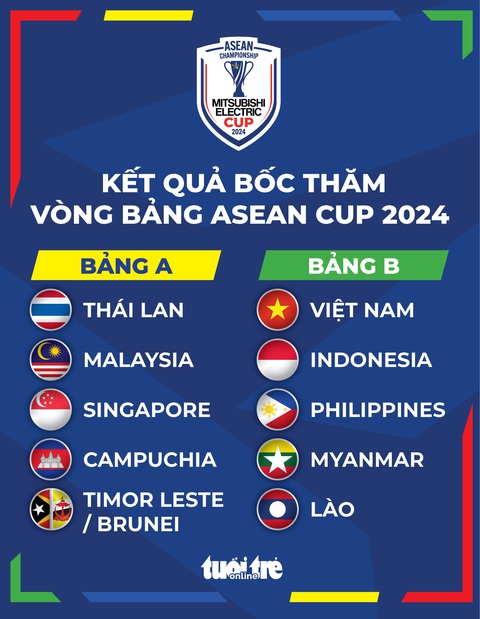 Việt Nam cùng bảng Indonesia, Philippines ở ASEAN Cup 2024- Ảnh 1. Kết quả bốc thăm ASEAN Cup 2024 - Đồ hoạ: AN BÌNH