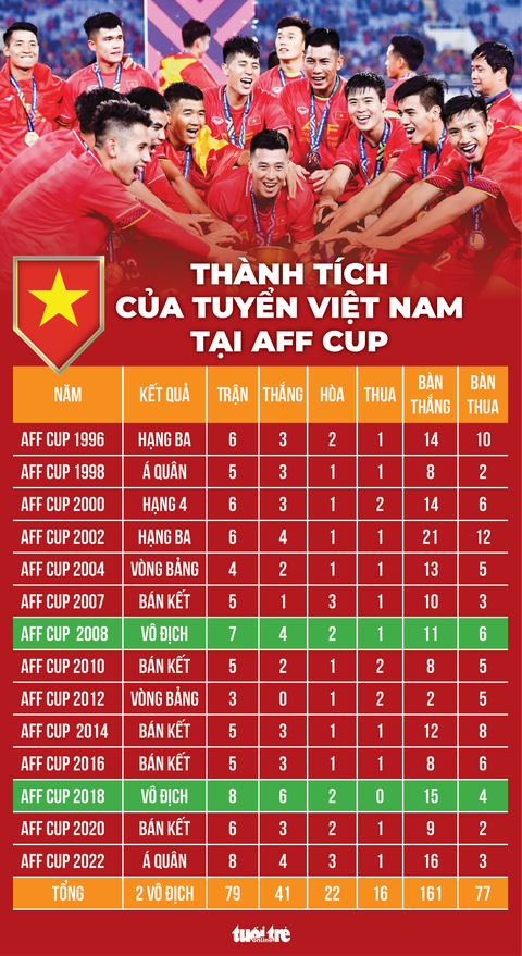 Thành tích của bóng đá Việt Nam qua các kỳ AFF Cup- Ảnh 1. Thành tích của bóng đá Việt Nam qua các kỳ AFF Cup - Đồ họa: AN BÌNH
