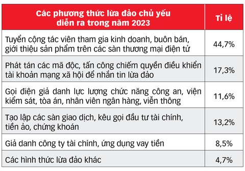 'Bỗng dưng' mất tiền trong tài khoản: ngân hàng tăng tốc bảo vệ khách hàng- Ảnh 2. 'Bỗng dưng' mất tiền trong tài khoản: ngân hàng tăng tốc bảo vệ khách hàng- Ảnh 2.