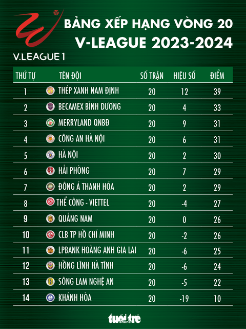 Bảng xếp hạng V-League sau vòng 20: Nam Định lỡ cơ hội nới rộng cách biệt với Bình Dương- Ảnh 1. Bảng xếp hạng V-League sau vòng 20: Nam Định lỡ cơ hội nới rộng cách biệt với Bình Dương - Đồ họa: AN BÌNH