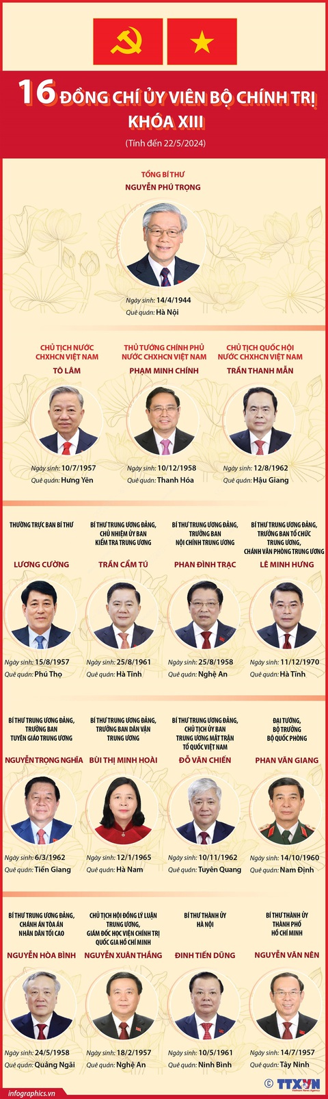 16 ủy viên Bộ Chính trị khóa XIII- Ảnh 1. Đồ họa: TTXVN