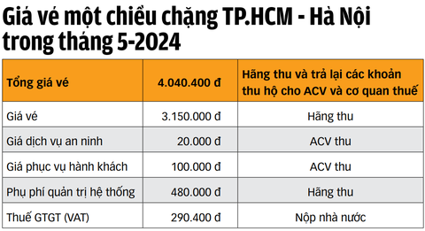 Bộ trưởng nói 'tỉ lệ thuế, phí trong giá vé máy bay rất ít', cụ thể bao nhiêu?- Ảnh 3. Bộ trưởng nói 'tỉ lệ thuế, phí trong giá vé máy bay rất ít', cụ thể bao nhiêu?- Ảnh 3.