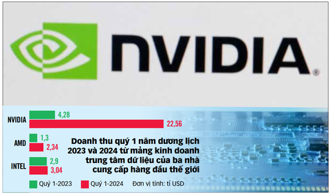 Nguồn: Nikkei Asia, dữ liệu: NGỌC ĐỨC - Đồ họa: T.ĐẠT Nguồn: Nikkei Asia, dữ liệu: NGỌC ĐỨC - Đồ họa: T.ĐẠT
