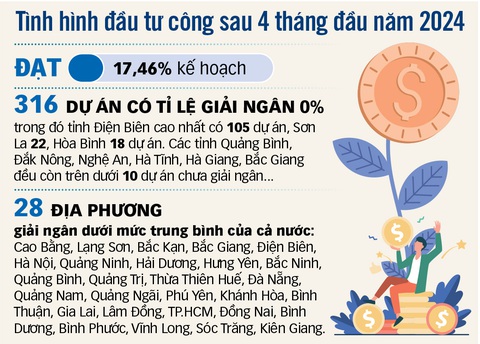 Sốt ruột với hơn 300 dự án có mức giải ngân 0%- Ảnh 2. Đồ họa: T.ĐẠT