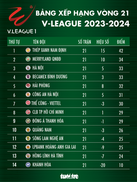 Bảng xếp hạng V-League sau vòng 21: Nam Định bỏ xa các đội xếp sau- Ảnh 1. Bảng xếp hạng V-League sau vòng 21: Nam Định bỏ xa các đội xếp sau - Đồ họa: AN BÌNH