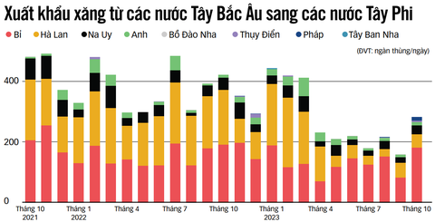 Nguồn: Vortexa - Chuyển ngữ: NGHI VŨ - Đồ họa: N.KH. Nguồn: Vortexa - Chuyển ngữ: NGHI VŨ - Đồ họa: N.KH.