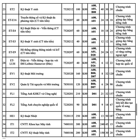 Vào 5 ngành hot của Đại học Bách khoa Hà Nội sẽ rất khốc liệt?- Ảnh 4. Vào 5 ngành hot của Đại học Bách khoa Hà Nội sẽ rất khốc liệt?- Ảnh 4.