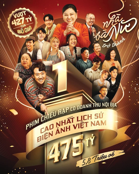 Doanh thu Nhà bà Nữ trên Box Office Vietnam là 459 tỉ đồng, nhưng doanh thu phim do nhà sản xuất trực tiếp công bố vào năm 2023 là 475 tỉ đồng - Ảnh: ĐPCC Vào năm 2023, tổng doanh thu Nhà bà Nữ do nhà sản xuất công bố là 475 tỉ đồng, trong khi con số trên Box Office Vietnam là 459 tỉ đồng - Ảnh: ĐPCC