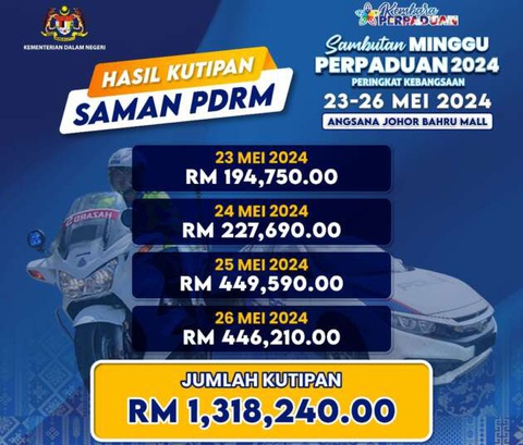 Cảnh sát Malaysia 'thu đậm' nhờ giảm giá 50% tiền phạt giao thông- Ảnh 2. Hình ảnh