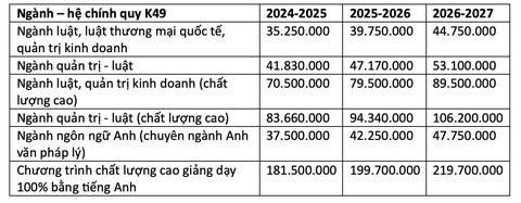 Học phí ngành luật chất lượng cao hơn 800 triệu/khóa, chương trình có gì đặc sắc?- Ảnh 2. Mức thu học phí khóa tuyển sinh 2024 và lộ trình tăng qua các năm của Trường đại học Luật TP.HCM