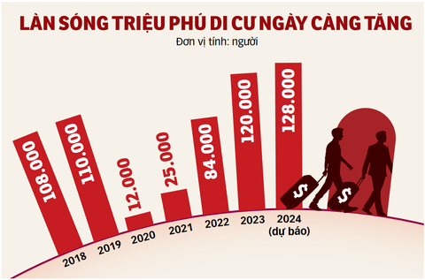 Nguồn: Henley & Partners - Dữ liệu: TRẦN PHƯƠNG - Đồ họa: T.ĐẠT Nguồn: Henley & Partners - Dữ liệu: TRẦN PHƯƠNG - Đồ họa: T.ĐẠT