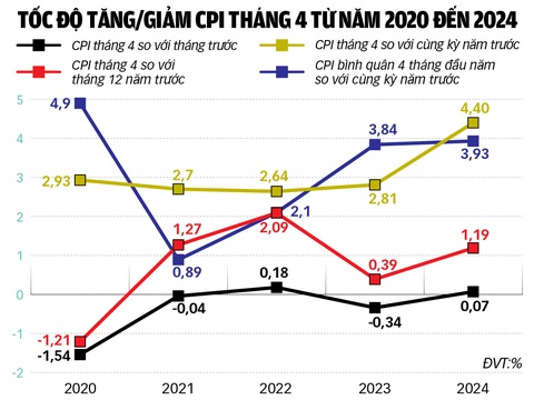 Lạm phát vẫn trong tầm kiểm soát- Ảnh 2. Nguồn: Tổng cục Thống kê - Dữ liệu: BÌNH KHÁNH - Đồ họa: TUẤN ANH