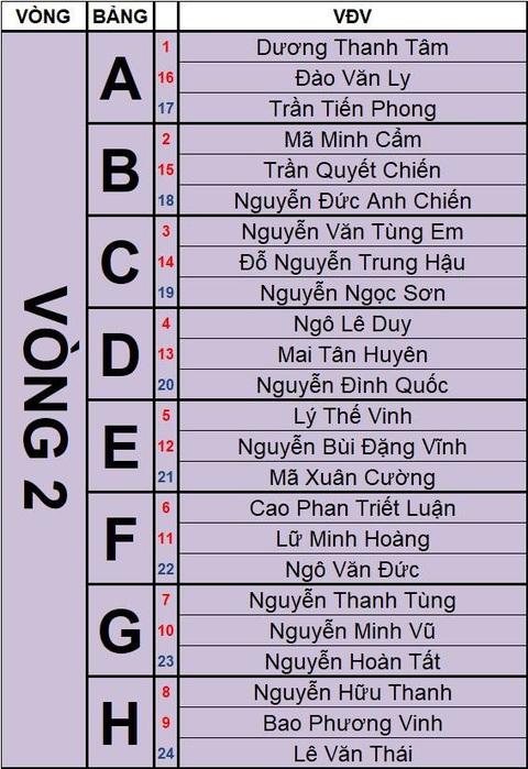 Trần Quyết Chiến thoát hiểm ngoạn mục ở giải đấu có 36 tay cơ hàng đầu Việt Nam- Ảnh 3. Các bảng đấu của vòng 2 Giải 3C HBSF - Ảnh: P.L