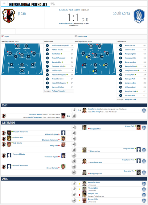 Nhũng lưu trữ từ transfermarkt về trận giao hữu giữa Nhật Bản và Hàn Quốc vào cuối tháng 12-2000 - Ảnh: Chụp màn hình Những lưu trữ từ transfermarkt về trận giao hữu giữa Nhật Bản và Hàn Quốc vào cuối tháng 12-2000 - Ảnh: Chụp màn hình