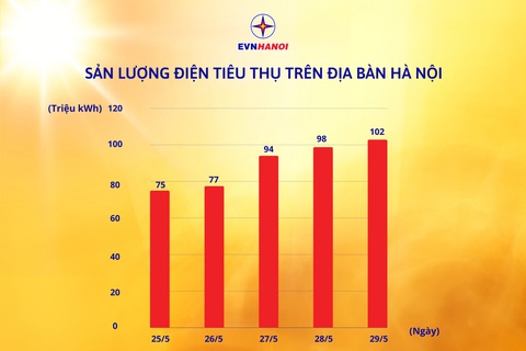Biểu đồ sản lượng điện tiêu thụ trên địa bàn Hà Nội Biểu đồ sản lượng điện tiêu thụ trên địa bàn Hà Nội