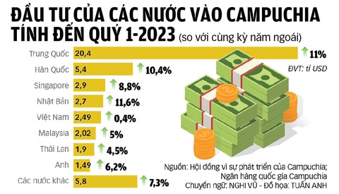 Đa dạng hóa kinh tế Campuchia: Trung Quốc là lựa chọn 'không thể tách rời'- Ảnh 3. Đa dạng hóa kinh tế Campuchia: Trung Quốc là lựa chọn 'không thể tách rời'- Ảnh 3.