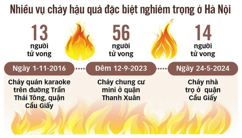 Điểm lại những vụ cháy nghiêm trọng khiến nhiều người chết ở Hà Nội- Ảnh 1. Những vụ cháy gây hậu quả nghiêm trọng tại Hà Nội - Đồ họa: TIẾN ĐẠT